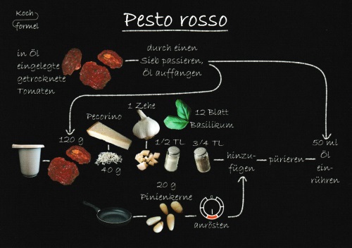 Rezept-Postkarte "Soßenrezepte: Pesto rosso"